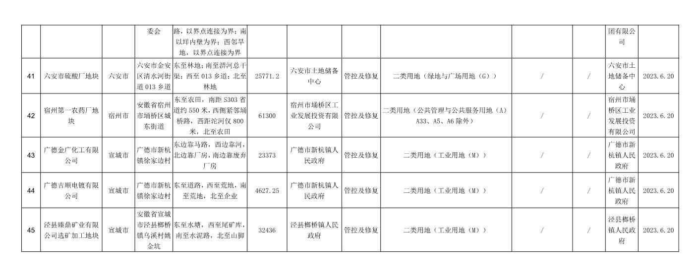 新增5地块！安徽省建设用地土壤污染风险管控和修复名录（2023年6月）发布！(图6)