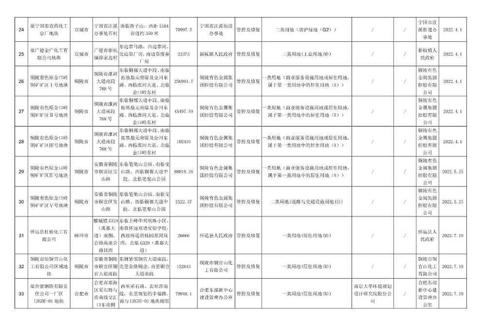 新增5地块！安徽省建设用地土壤污染风险管控和修复名录（2023年6月）发布！(图4)