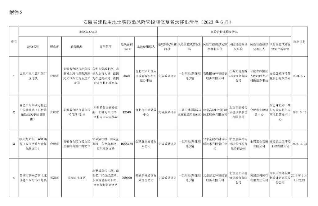 新增5地块！安徽省建设用地土壤污染风险管控和修复名录（2023年6月）发布！(图7)