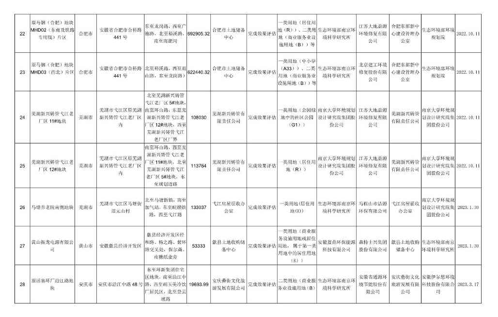 新增5地块！安徽省建设用地土壤污染风险管控和修复名录（2023年6月）发布！(图11)