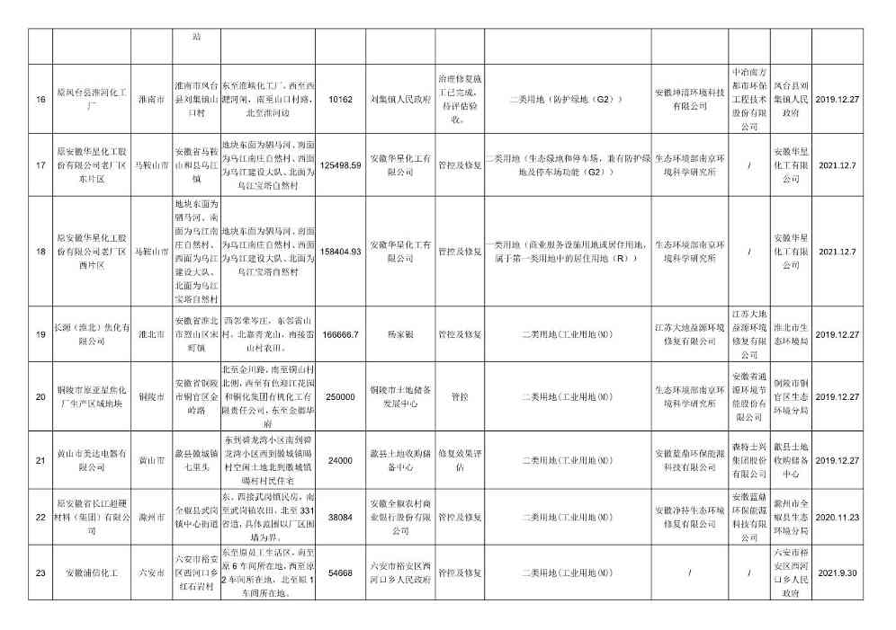 新增5地块！安徽省建设用地土壤污染风险管控和修复名录（2023年6月）发布！(图3)