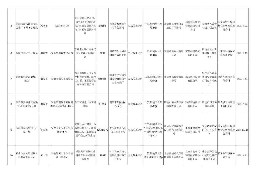 新增5地块！安徽省建设用地土壤污染风险管控和修复名录（2023年6月）发布！(图8)