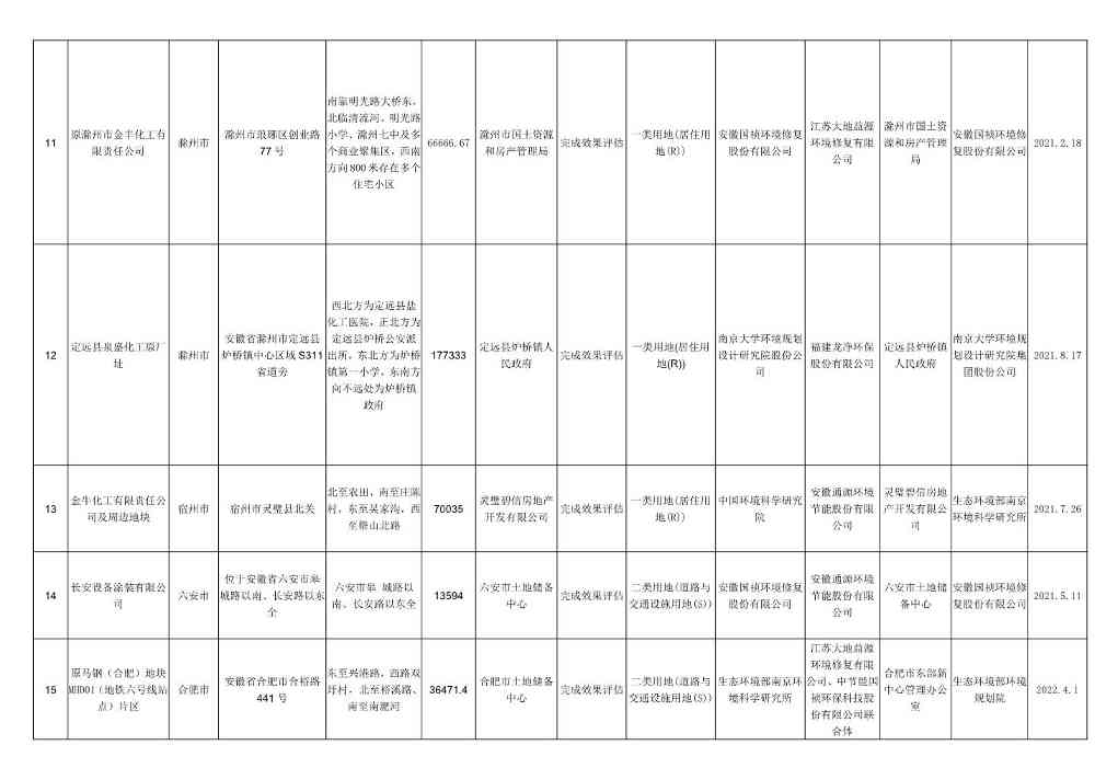 新增5地块！安徽省建设用地土壤污染风险管控和修复名录（2023年6月）发布！(图9)