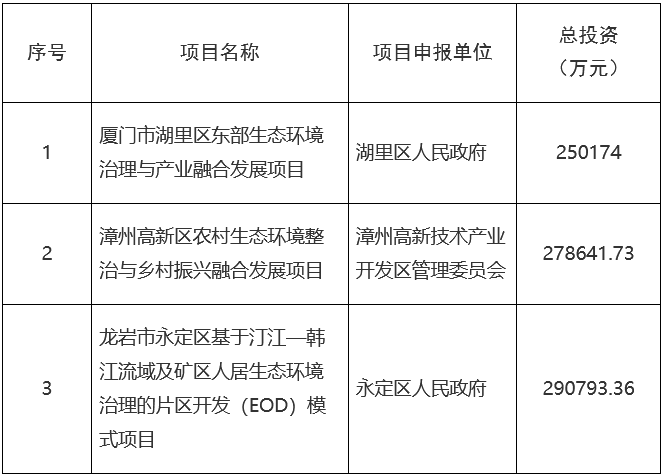 福建：关于同意3个项目纳入第一批省级生态环境导向的开发（EOD）模式项目工作的通知