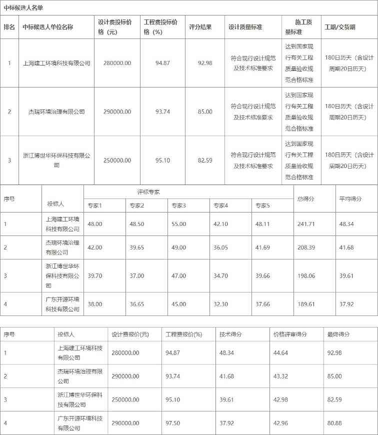 上海建工预中标唐山海通工贸有限公司地块土壤污染修复项目设计施工总承包！