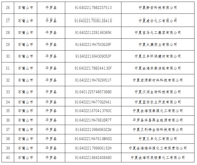 石嘴山市关于做好2023年度土壤污染重点监管单位相关工作的通知(图2)