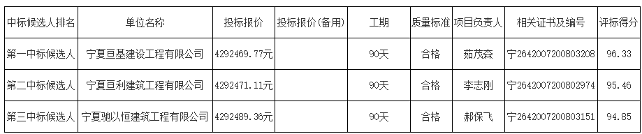 青铜峡工业园区区块一（领航二期）污染土壤处置项目中标候选人公示