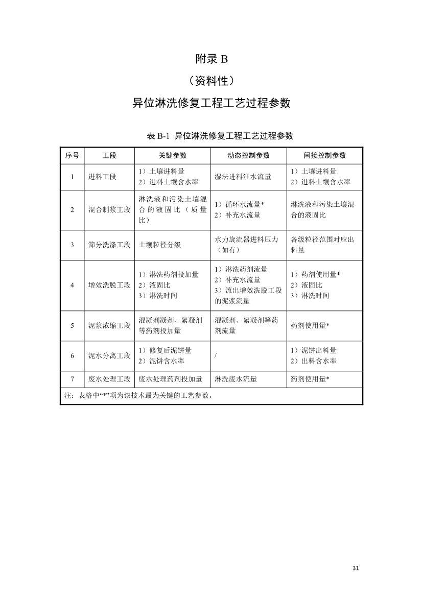 上海市生态环境局印发《上海市重金属污染土壤异位淋洗修复技术指南（试行）》！(图35)