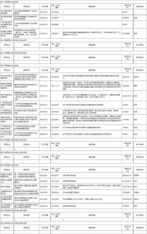 绵阳中亚化工厂地块土壤污染治理与修复项目施工评标结果公示！(图2)