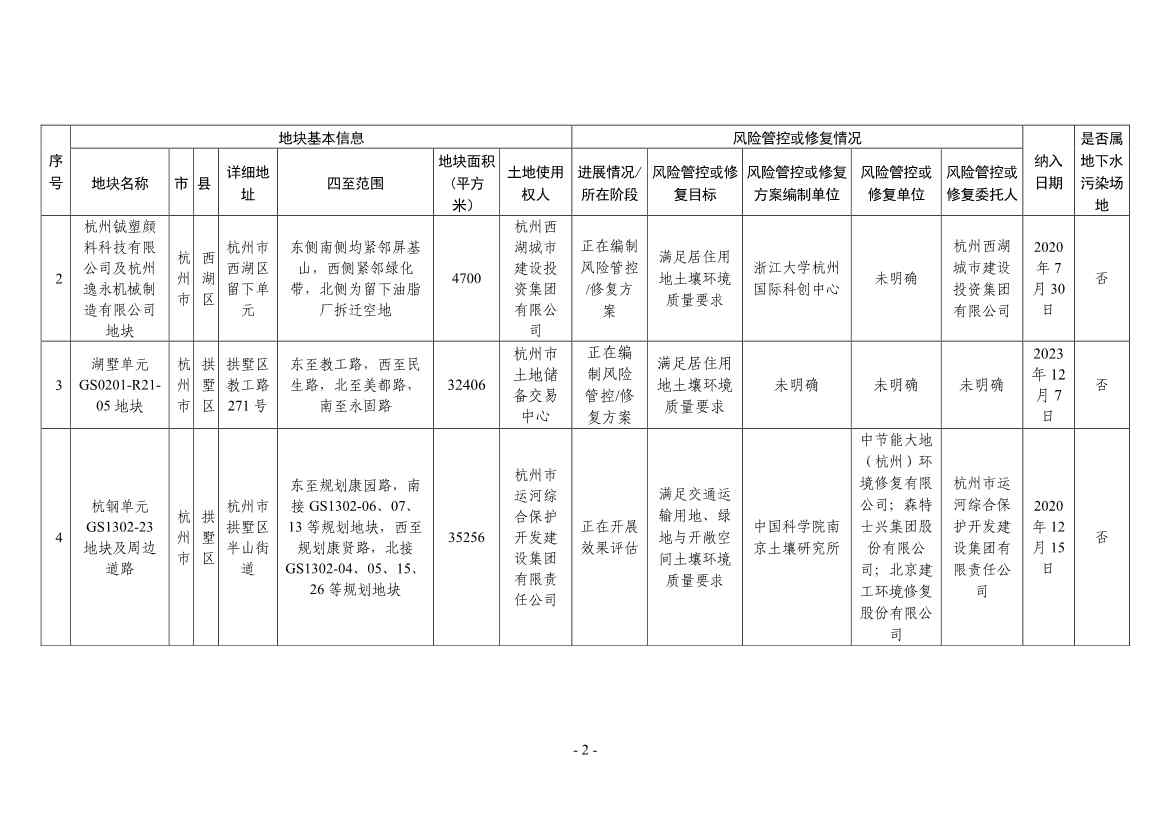 浙江省建设用地土壤污染风险管控和修复名录（2024年1月10日更新）(图2)