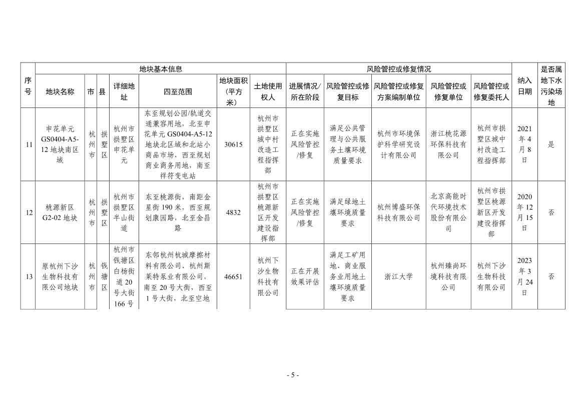 浙江省建设用地土壤污染风险管控和修复名录（2024年1月10日更新）(图5)