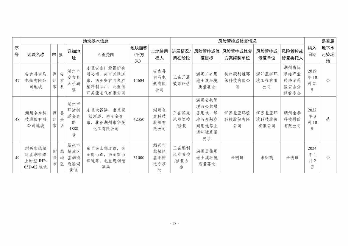 浙江省建设用地土壤污染风险管控和修复名录（2024年1月10日更新）(图17)
