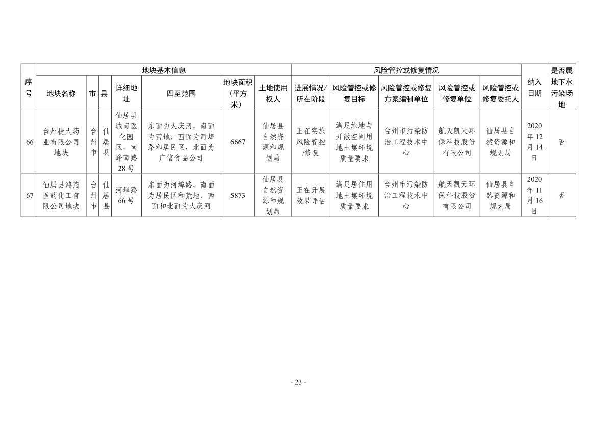 浙江省建设用地土壤污染风险管控和修复名录（2024年1月10日更新）(图23)