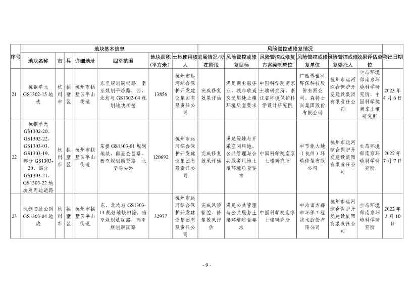浙江省建设用地土壤污染风险管控和修复名录（2024年1月10日更新）(图33)