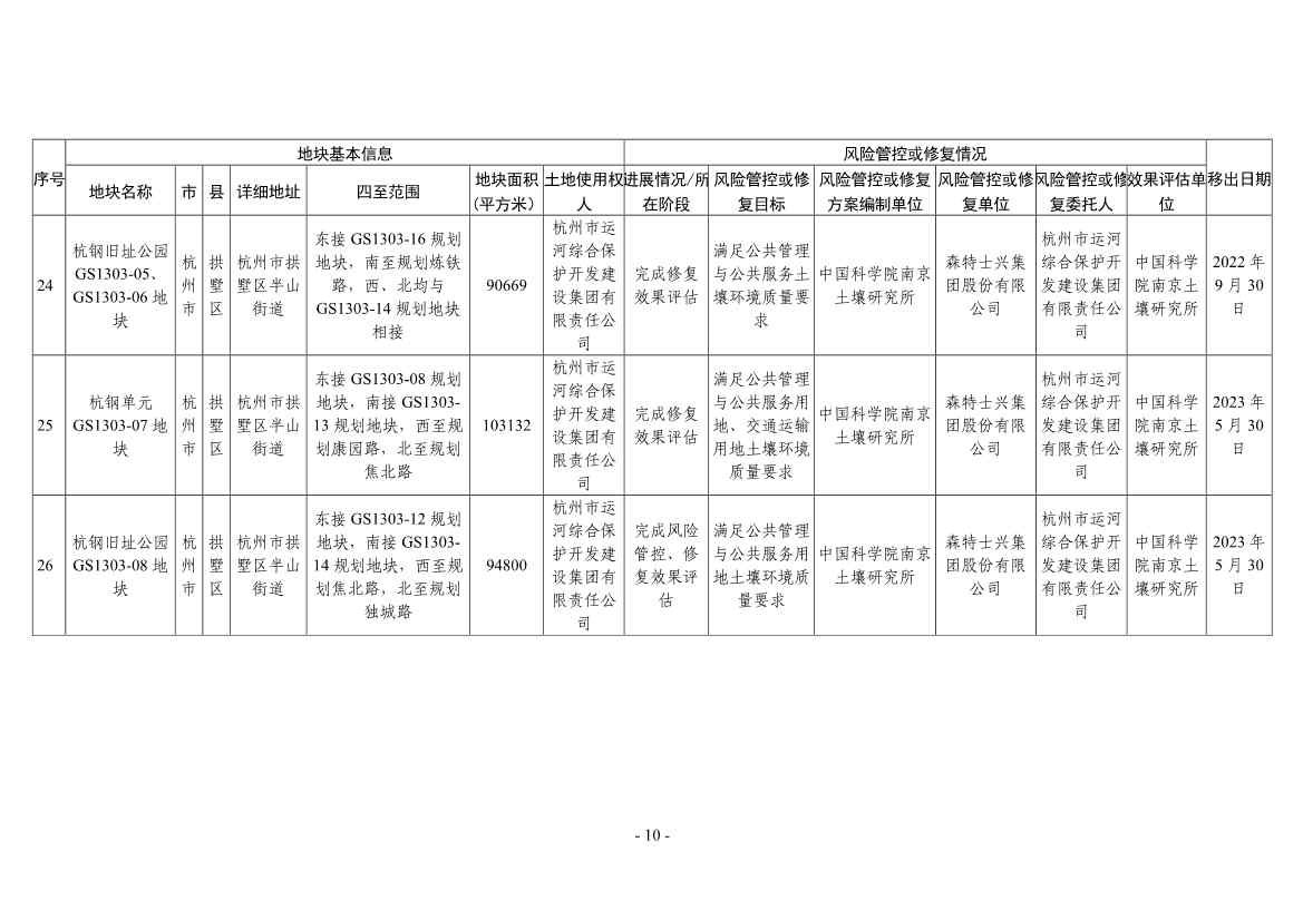 浙江省建设用地土壤污染风险管控和修复名录（2024年1月10日更新）(图34)