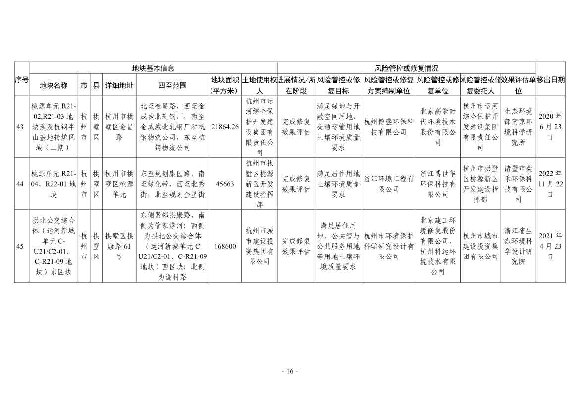 浙江省建设用地土壤污染风险管控和修复名录（2024年1月10日更新）(图40)