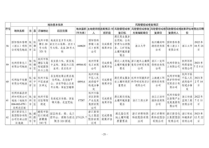 浙江省建设用地土壤污染风险管控和修复名录（2024年1月10日更新）(图45)