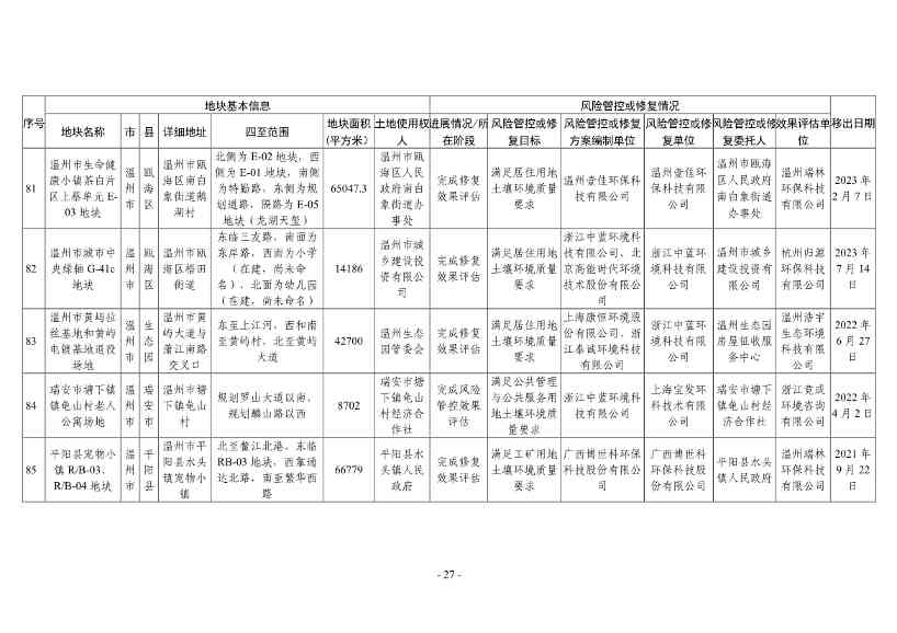 浙江省建设用地土壤污染风险管控和修复名录（2024年1月10日更新）(图51)