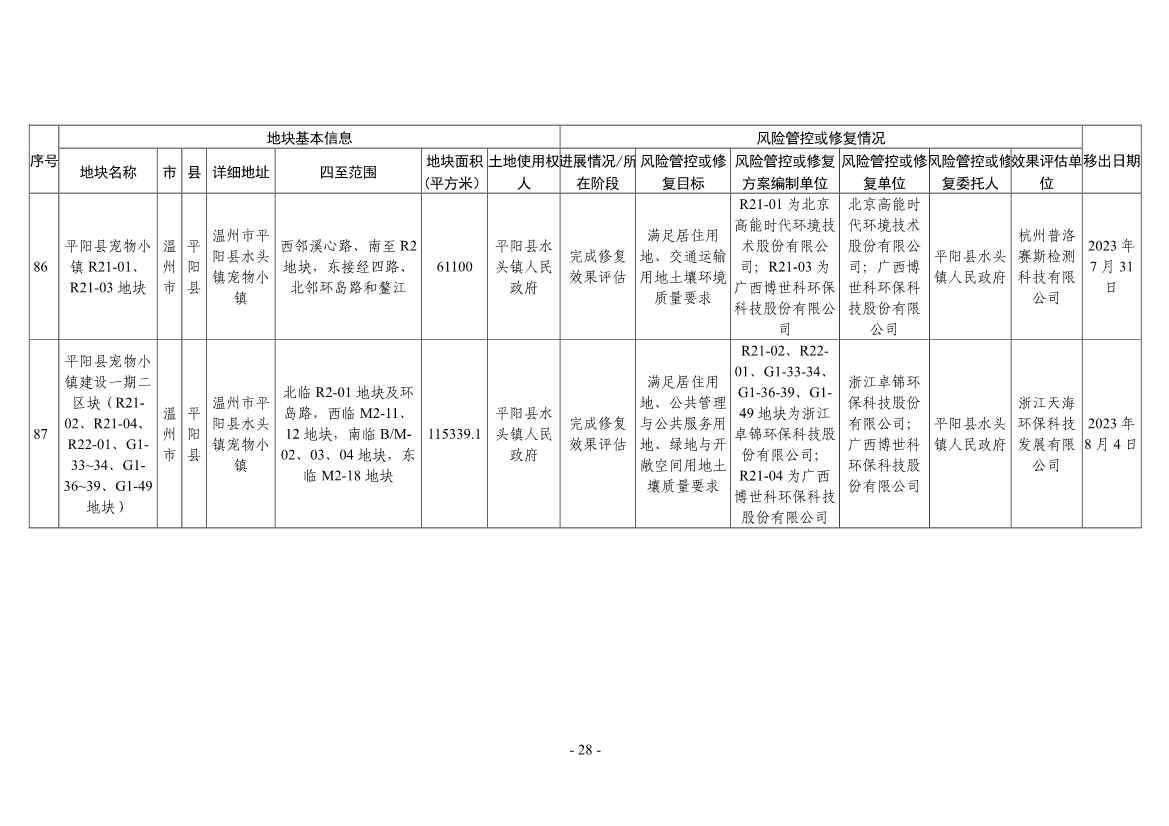 浙江省建设用地土壤污染风险管控和修复名录（2024年1月10日更新）(图52)