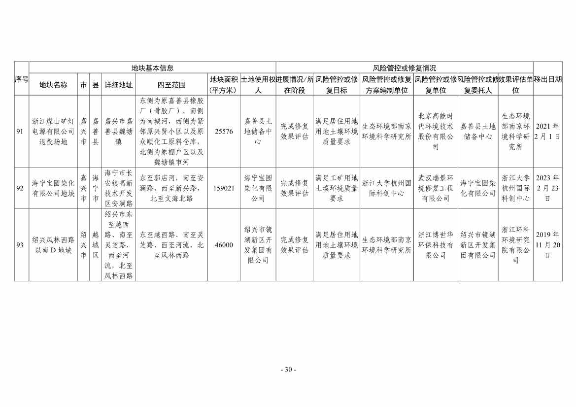 浙江省建设用地土壤污染风险管控和修复名录（2024年1月10日更新）(图54)