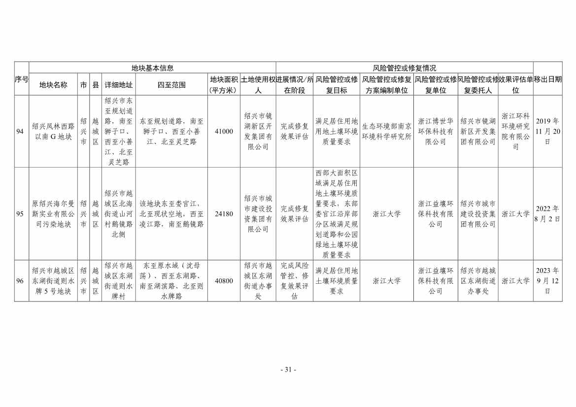 浙江省建设用地土壤污染风险管控和修复名录（2024年1月10日更新）(图55)