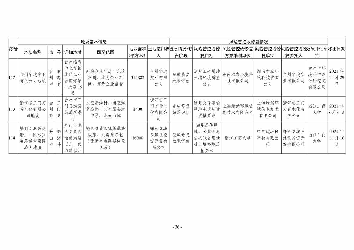 浙江省建设用地土壤污染风险管控和修复名录（2024年1月10日更新）(图60)