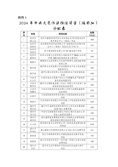 浙江省关于提前下达2024年中央大气、水、土壤污染防治资金和农村环境整治资金的通知