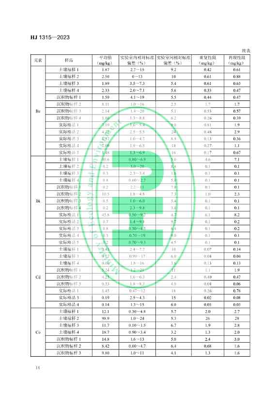 生态环境标准《土壤和沉积物 19种金属元素总量的测定 电感耦合等离子体质谱法（HJ 1315—2023）》发布！(图17)