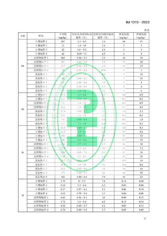 生态环境标准《土壤和沉积物 19种金属元素总量的测定 电感耦合等离子体质谱法（HJ 1315—2023）》发布！(图20)