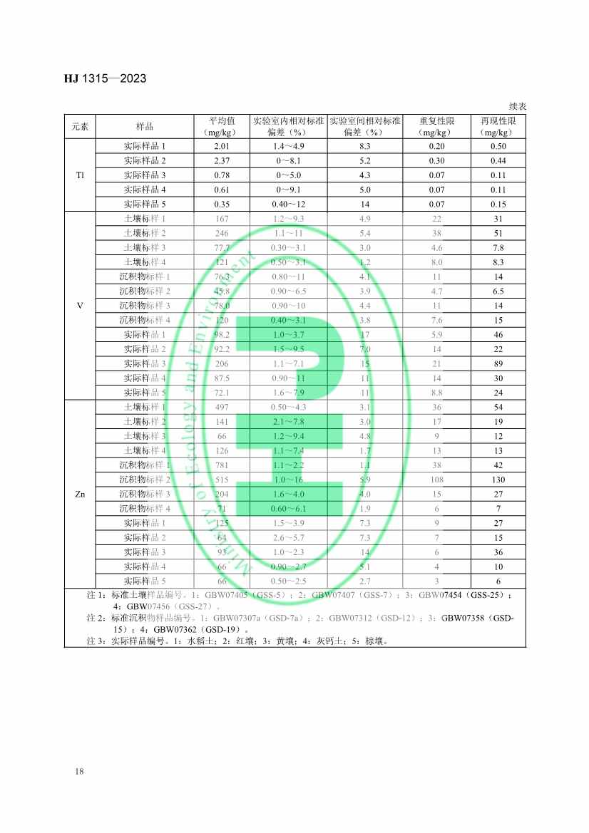 生态环境标准《土壤和沉积物 19种金属元素总量的测定 电感耦合等离子体质谱法（HJ 1315—2023）》发布！(图21)