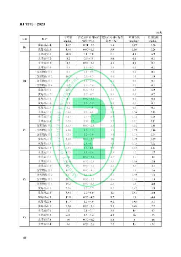 生态环境标准《土壤和沉积物 19种金属元素总量的测定 电感耦合等离子体质谱法（HJ 1315—2023）》发布！(图23)