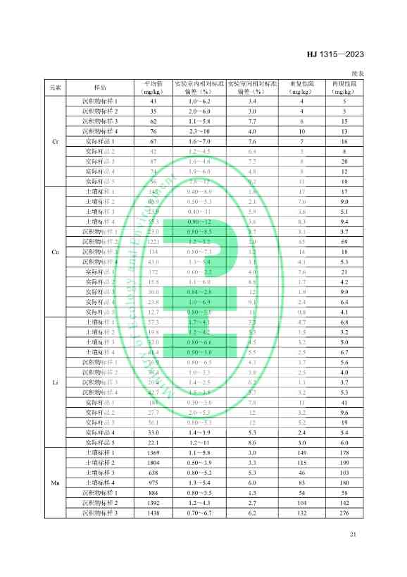 生态环境标准《土壤和沉积物 19种金属元素总量的测定 电感耦合等离子体质谱法（HJ 1315—2023）》发布！(图24)