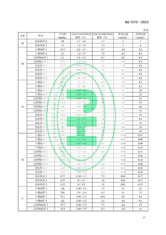 生态环境标准《土壤和沉积物 19种金属元素总量的测定 电感耦合等离子体质谱法（HJ 1315—2023）》发布！(图26)