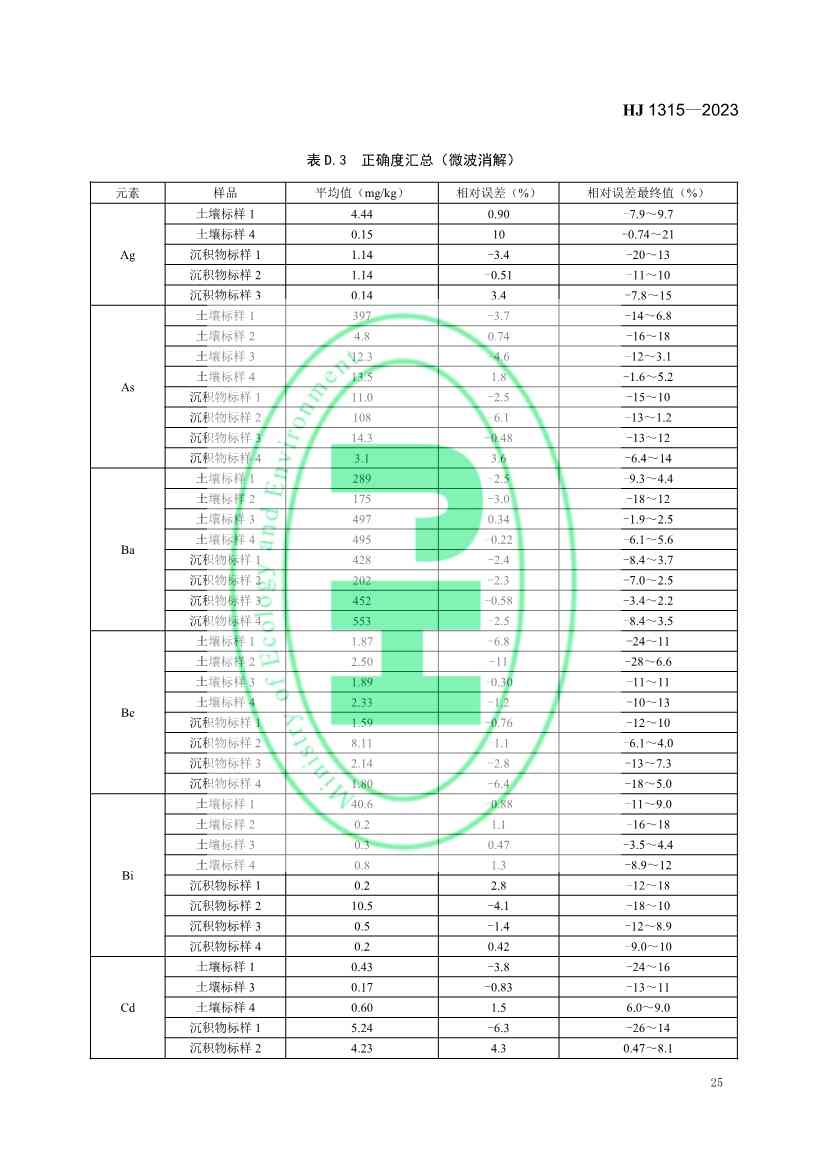 生态环境标准《土壤和沉积物 19种金属元素总量的测定 电感耦合等离子体质谱法（HJ 1315—2023）》发布！(图28)