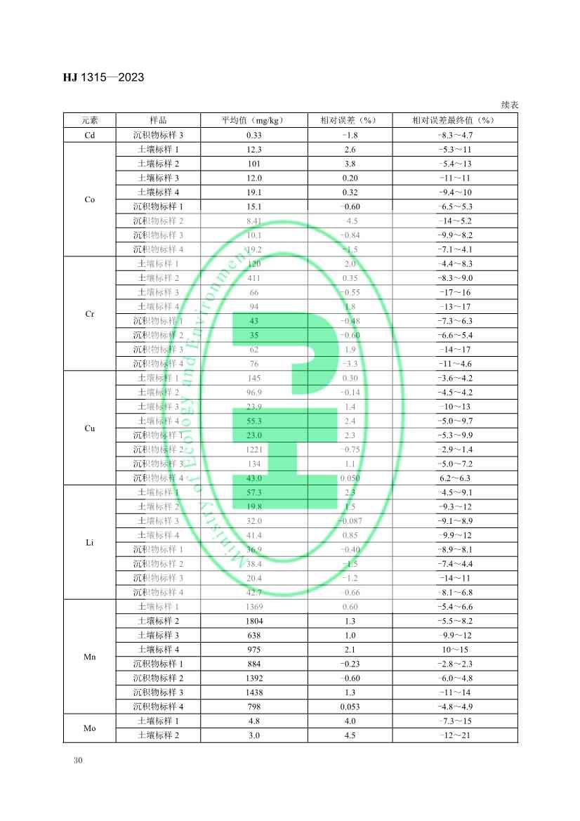 生态环境标准《土壤和沉积物 19种金属元素总量的测定 电感耦合等离子体质谱法（HJ 1315—2023）》发布！(图33)