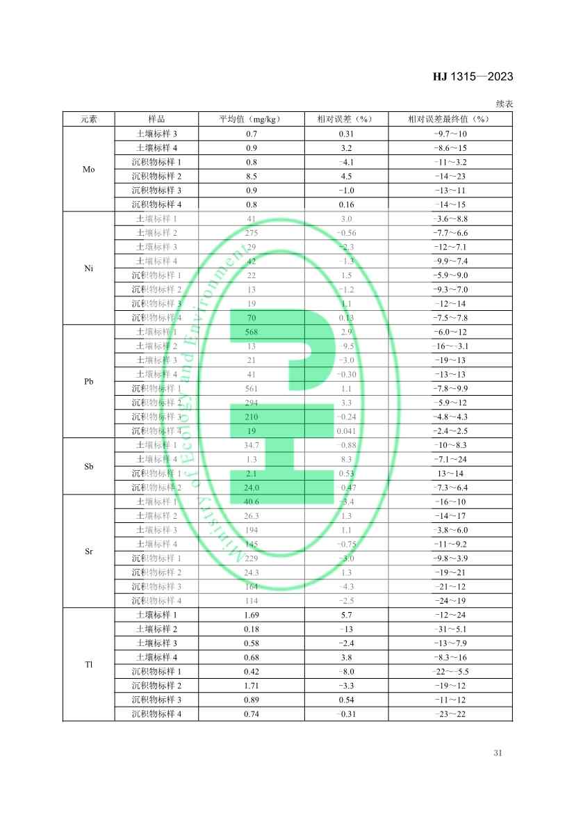 生态环境标准《土壤和沉积物 19种金属元素总量的测定 电感耦合等离子体质谱法（HJ 1315—2023）》发布！(图34)
