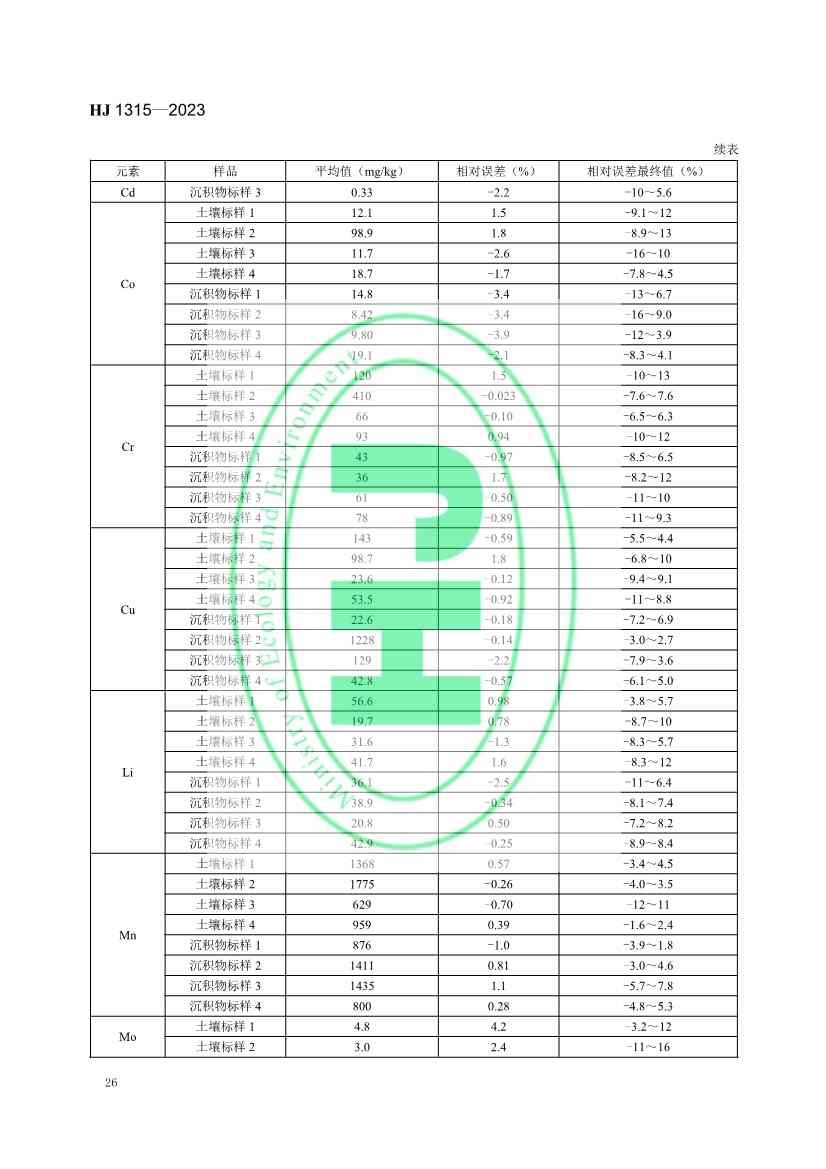 生态环境标准《土壤和沉积物 19种金属元素总量的测定 电感耦合等离子体质谱法（HJ 1315—2023）》发布！(图29)