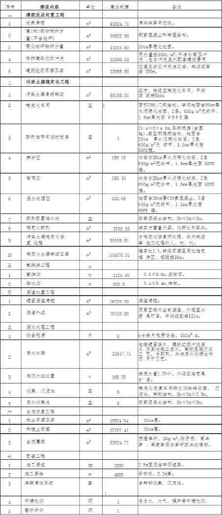 “锰三角”花垣县花垣镇黄连沟片区电解锰企业腾退场地污染地块治理项目设计施工总承包招标！