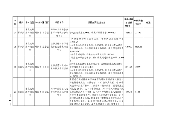 四川省印发2023年度省级生态环境保护项目储备库清单（第四批）(图9)