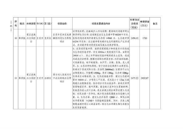 四川省印发2023年度省级生态环境保护项目储备库清单（第四批）(图4)