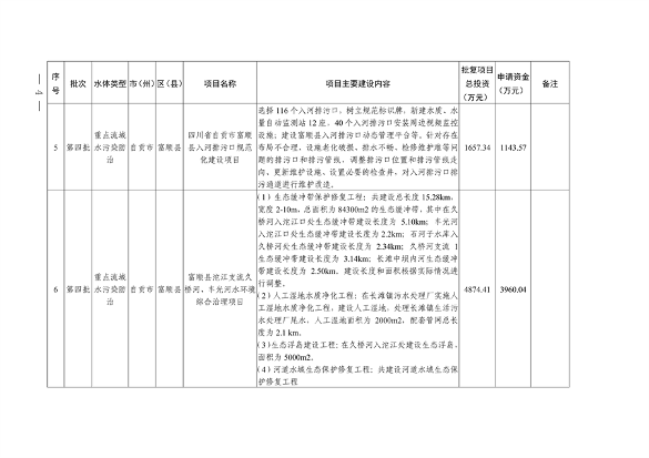 四川省印发2023年度省级生态环境保护项目储备库清单（第四批）(图2)