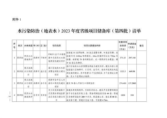 四川省印发2023年度省级生态环境保护项目储备库清单（第四批）