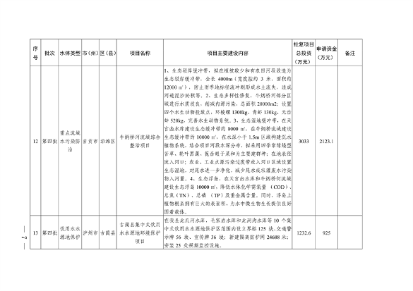 四川省印发2023年度省级生态环境保护项目储备库清单（第四批）(图5)