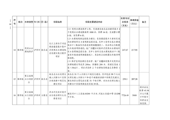 四川省印发2023年度省级生态环境保护项目储备库清单（第四批）(图6)