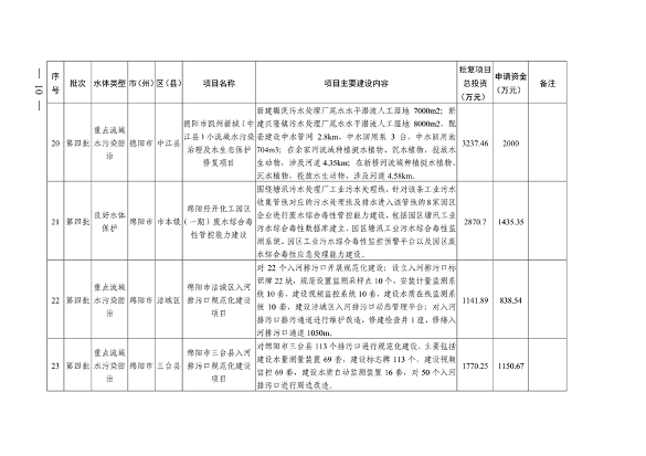 四川省印发2023年度省级生态环境保护项目储备库清单（第四批）(图8)