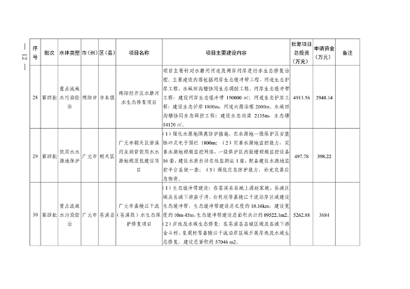 四川省印发2023年度省级生态环境保护项目储备库清单（第四批）(图10)