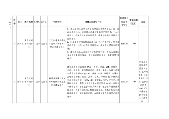 四川省印发2023年度省级生态环境保护项目储备库清单（第四批）(图12)