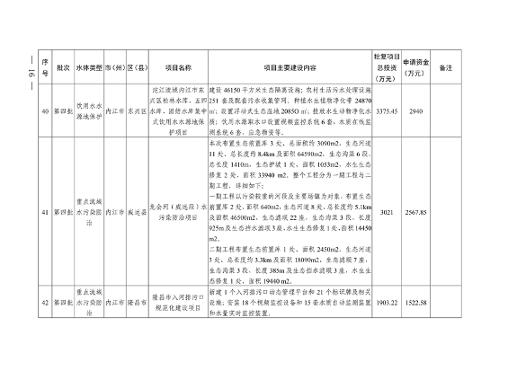 四川省印发2023年度省级生态环境保护项目储备库清单（第四批）(图14)