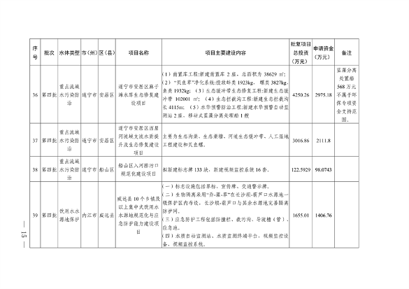 四川省印发2023年度省级生态环境保护项目储备库清单（第四批）(图13)