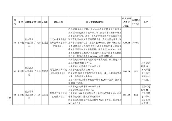 四川省印发2023年度省级生态环境保护项目储备库清单（第四批）(图11)